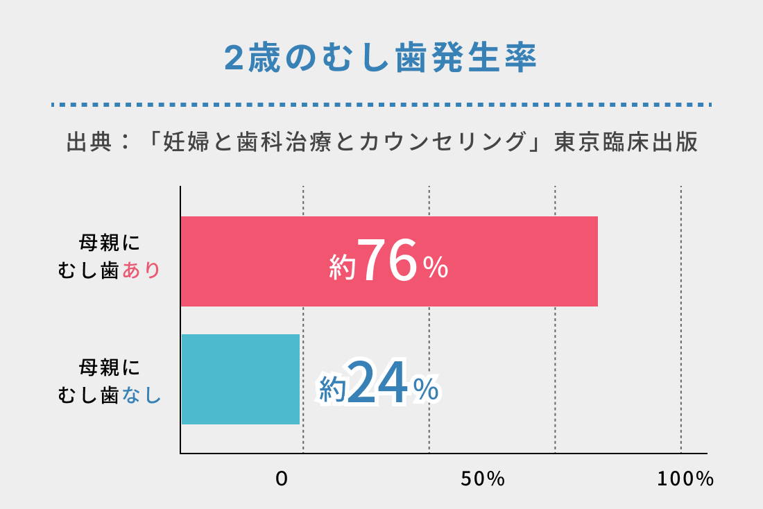 2歳の虫歯発生率