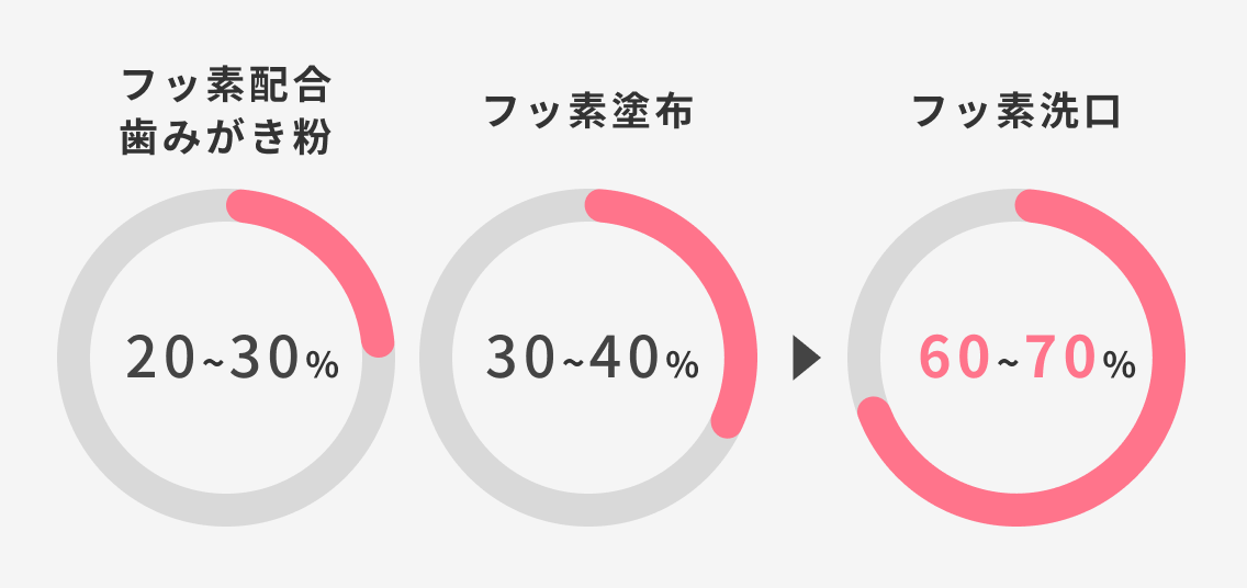 フッ素洗口