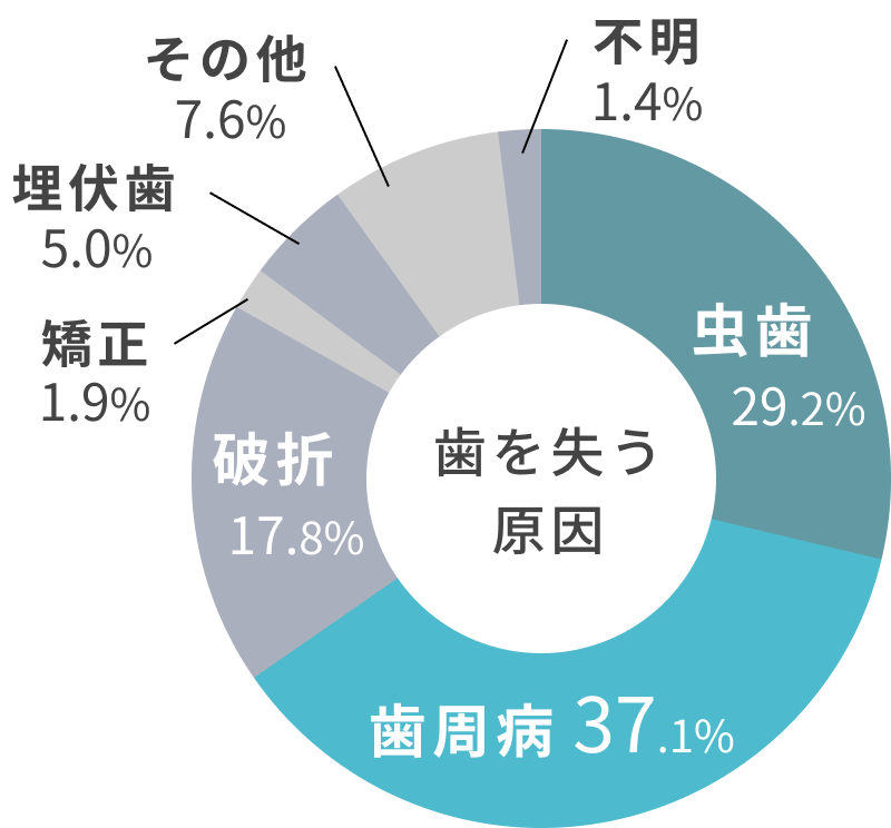 歯を失う原因