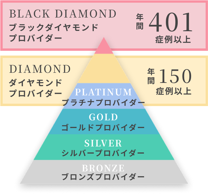 インビザライン「ブラックダイヤモンドプロバイダー」の認定