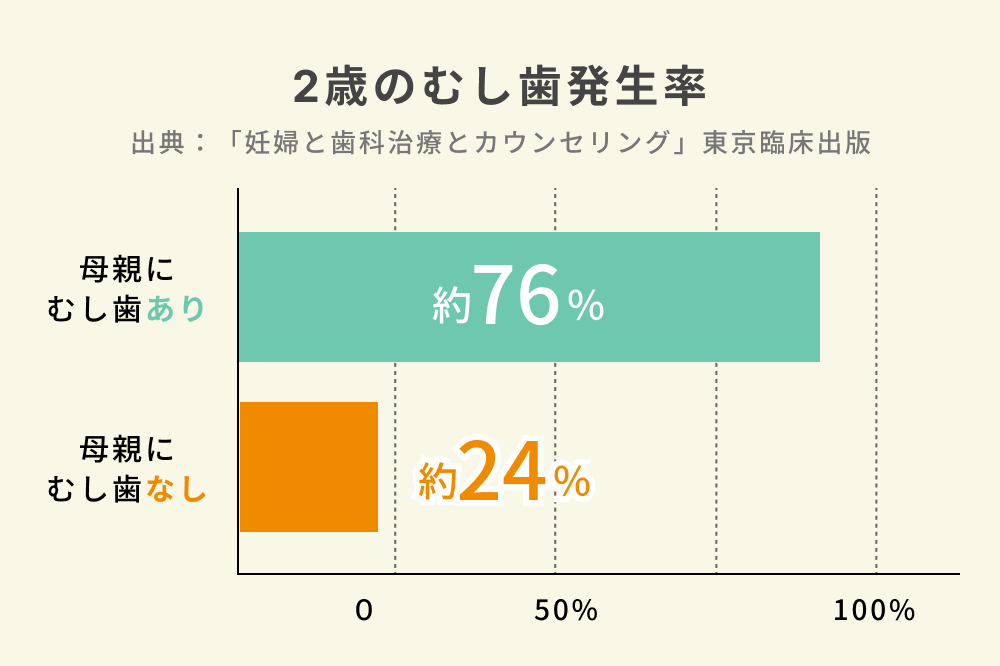 2歳の虫歯発生率