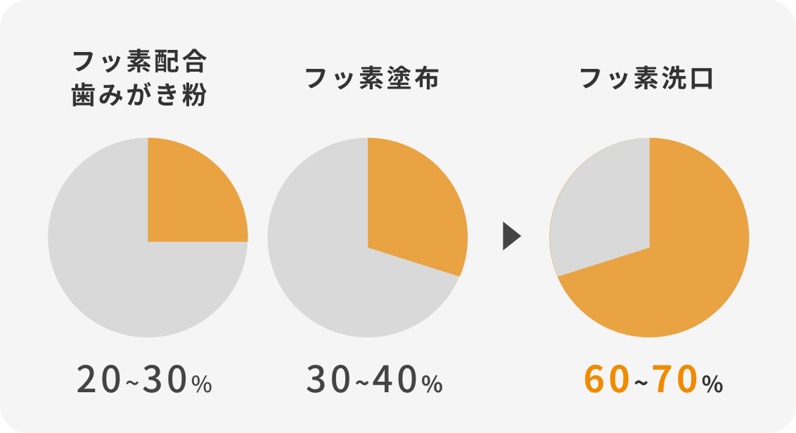 虫歯予防効果を最大限に高める「フッ素洗口」