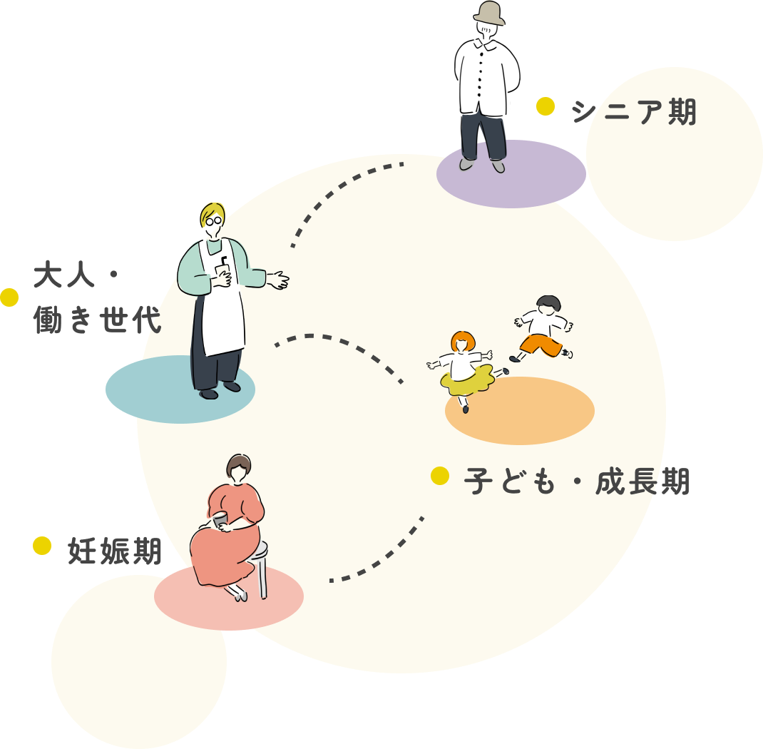 子ども期・成長期、妊娠期、大人・働き世代、シニア期