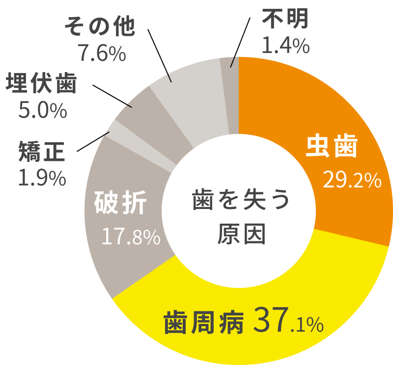 歯を失う原因