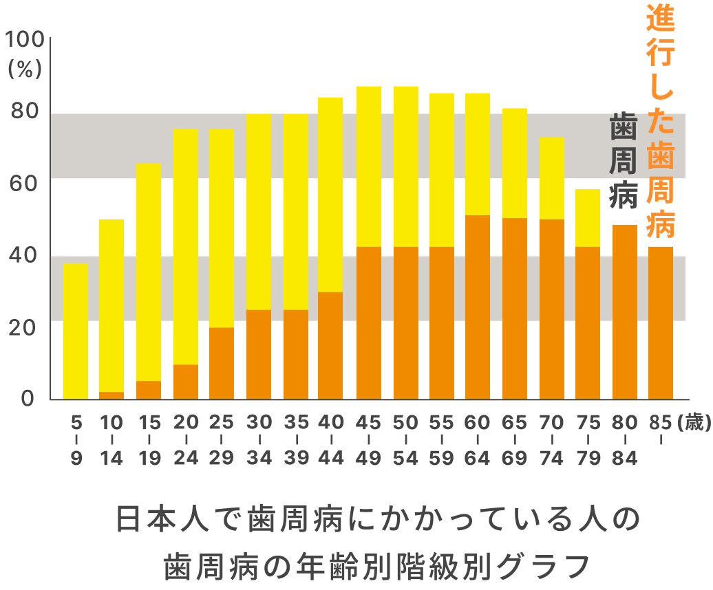 日本人で歯周病にかかっている人の歯周病人の年齢別階級別グラフ